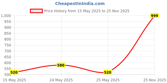 amazon.in aurelia Women Cotton Dupatta aurelia Price History Graph from 15 May 2025 to 25 Nov 2025