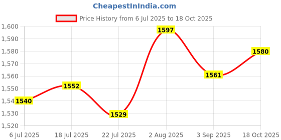 amazon.in biba Women Cotton Embroidered Dress Material biba Price History Graph from 6 Jul 2025 to 18 Oct 2025