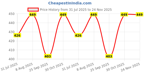 amazon.in nykd Women Cotton Everyday Wireless & Non Padded Full-Coverage Sports Bra|Trendy Square Neck with Soft Cup Slip - Nyb158 nykd Price History Graph from 31 Jul 2025 to 24 Nov 2025