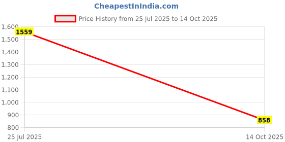 amazon.in biba Women Cotton Flared Printed Kurta biba Price History Graph from 25 Jul 2025 to 14 Oct 2025