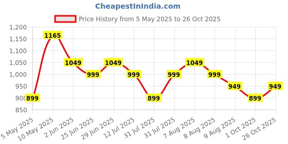 amazon.in soulemo Women Cotton Floor Length Nighty 1633 soulemo Price History Graph from 5 May 2025 to 25 Oct 2025