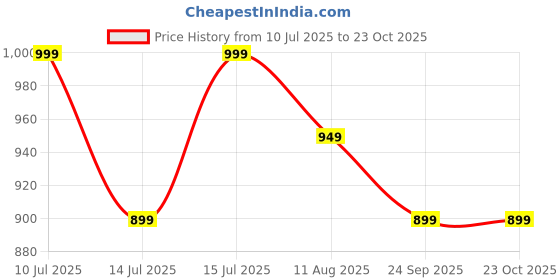 amazon.in soulemo Women Cotton Floor Length Nighty 1633 soulemo Price History Graph from 10 Jul 2025 to 23 Oct 2025