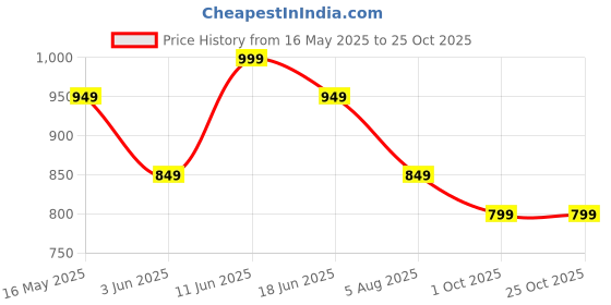amazon.in soulemo Women Cotton Floor Length Nighty 1648 soulemo Price History Graph from 16 May 2025 to 25 Oct 2025