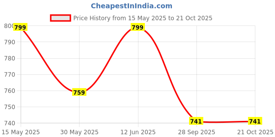 amazon.in pistaa's Women Cotton Floral Print A-Line Kurta for Women pistaa's Price History Graph from 15 May 2025 to 20 Oct 2025