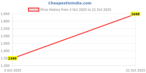 amazon.in biba Women Cotton Floral Printed A-Line Dress biba Price History Graph from 3 Oct 2025 to 21 Oct 2025