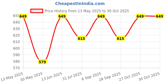 amazon.in max Women Cotton Floral Printed Pintuck Mini Night Gown max Price History Graph from 13 May 2025 to 29 Oct 2025