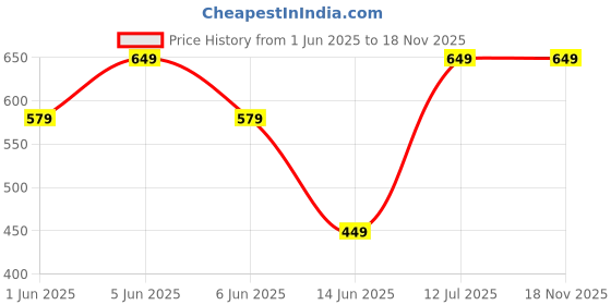 amazon.in max Women Cotton Floral Printed Pintuck Mini Night Gown max Price History Graph from 1 Jun 2025 to 18 Nov 2025