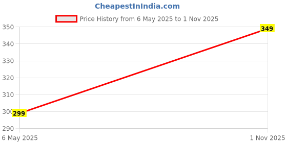 amazon.in glus Women Cotton Full Coverage Everyday Wearing Soft Elastic Panties,Colorful Panty for Women,Pack of 4,Multicolor glus Price History Graph from 5 May 2025 to 1 Nov 2025