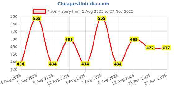 amazon.in uzarus Women Cotton Full Zipper Sweatshirt Fleece Jacket for Winter uzarus Price History Graph from 5 Aug 2025 to 27 Nov 2025