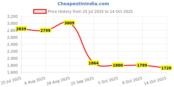 amazon.in biba Women Cotton Gathered Printed Suit Set biba Price History Graph from 25 Jul 2025 to 14 Oct 2025