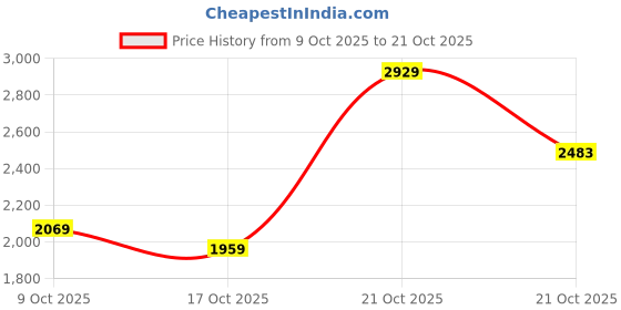 amazon.in biba Women Cotton Gathered Printed Suit Set biba Price History Graph from 9 Oct 2025 to 21 Oct 2025