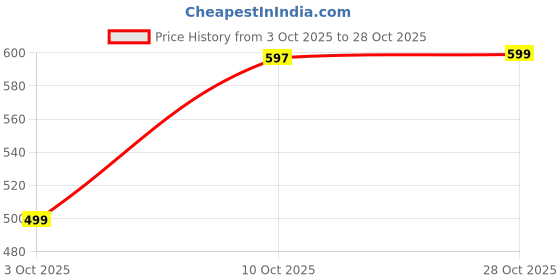 amazon.in bewakoof Women Cotton Graphic Oversized Fit T-Shirt bewakoof Price History Graph from 3 Oct 2025 to 28 Oct 2025