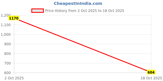 amazon.in levi's Women Cotton Graphic Print Relaxed Fit T-Shirt levi's Price History Graph from 2 Oct 2025 to 18 Oct 2025