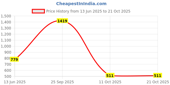 amazon.in max Women Cotton Graphic Printed Crew Neck Sweatshirt max Price History Graph from 13 Jun 2025 to 21 Oct 2025