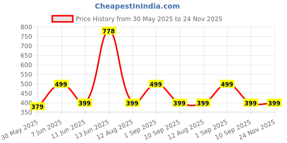 amazon.in max Women Cotton Graphic Printed Knit Casual Style Pyjamas With Drawstring Closure max Price History Graph from 30 May 2025 to 24 Nov 2025