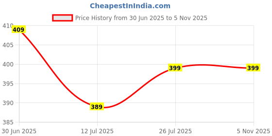 amazon.in pracharan Women Cotton Hand Printed Bandhani Design Dupatta | Ethnic Tie Die Print Dupatta (LENGTH 2.10M) pracharan Price History Graph from 30 Jun 2025 to 3 Nov 2025
