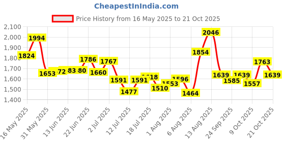 amazon.in puma Women Cotton High Neck Sweatshirt puma Price History Graph from 16 May 2025 to 21 Oct 2025