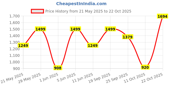amazon.in adidas Women Cotton High Rise Ess 3S Skinny Fit Tight, Training Skinny Fit Tights, Black/White, X- Large adidas Price History Graph from 21 May 2025 to 22 Oct 2025