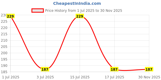 amazon.in glus Women Cotton High Waist Ultra Soft No Show Back Invisible Back Thong Panty for WomenThong Must to Wear Under Tight Fitting Outfits glus Price History Graph from 1 Jul 2025 to 29 Nov 2025
