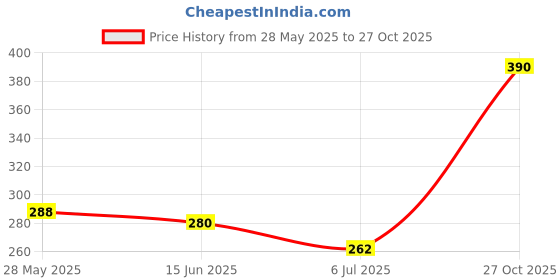 amazon.in rupa Women Cotton Hipster Panties(Colors and Prints May Vary) rupa Price History Graph from 28 May 2025 to 27 Oct 2025
