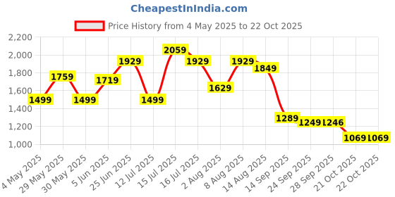 amazon.in puma Women Cotton Hooded Neck Sweatshirt puma Price History Graph from 4 May 2025 to 22 Oct 2025