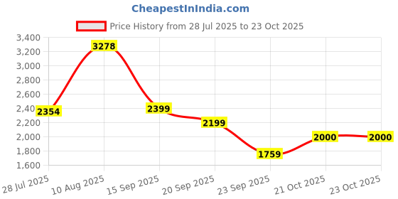 amazon.in puma Women Cotton Hooded Neck Sweatshirt puma Price History Graph from 28 Jul 2025 to 22 Oct 2025