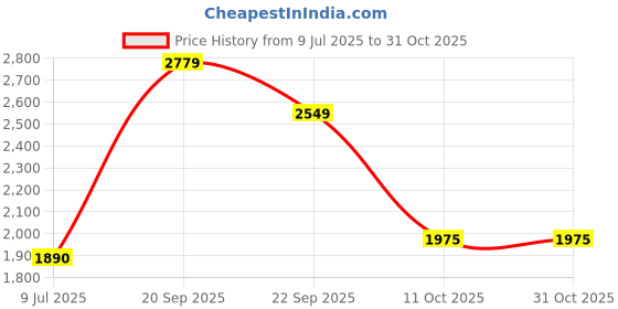 amazon.in puma Women Cotton Hooded Neck Sweatshirt puma Price History Graph from 9 Jul 2025 to 30 Oct 2025