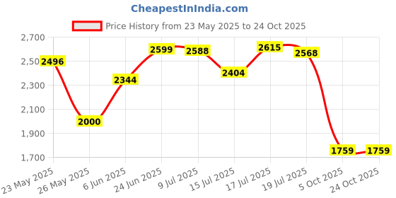 amazon.in puma Women Cotton Hooded Neck Sweatshirt puma Price History Graph from 23 May 2025 to 22 Oct 2025