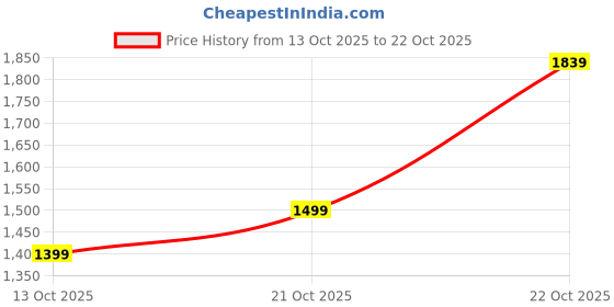 amazon.in puma Women Cotton Hooded Neck Sweatshirt puma Price History Graph from 13 Oct 2025 to 22 Oct 2025