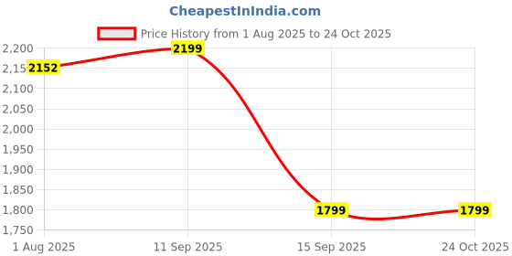 amazon.in nike Women Cotton Hoodie nike Price History Graph from 1 Aug 2025 to 24 Oct 2025