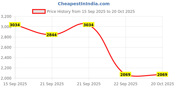 amazon.in biba Women Cotton Kalidar Printed Suit Set biba Price History Graph from 15 Sep 2025 to 20 Oct 2025