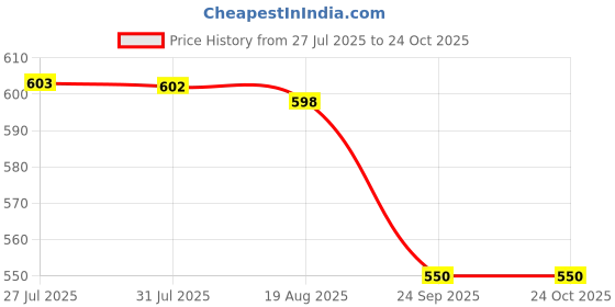 amazon.in clovia Women Cotton Knee Length Nightdress . clovia Price History Graph from 27 Jul 2025 to 24 Oct 2025