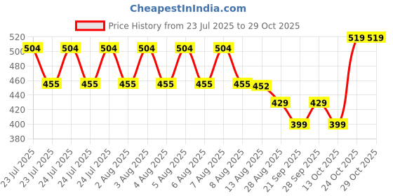 amazon.in clovia Women Cotton Knee Length Nighty clovia Price History Graph from 23 Jul 2025 to 29 Oct 2025
