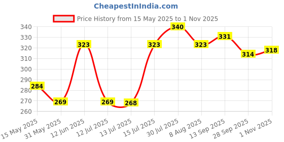 amazon.in glamoras Women Cotton Lace Clip On Camisole Camisecret, Free Size, Pack of 4 glamoras Price History Graph from 15 May 2025 to 1 Nov 2025