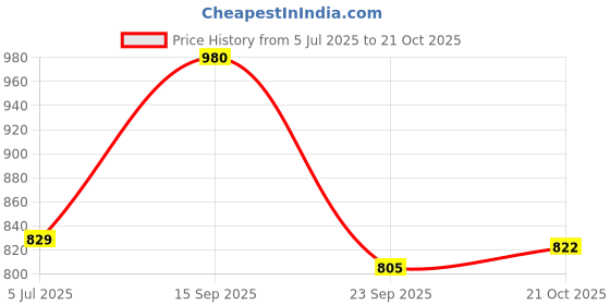 amazon.in bene kleed Women Cotton Long Length Oversize Sweatshirt bene kleed Price History Graph from 5 Jul 2025 to 21 Oct 2025