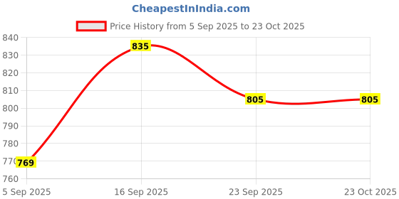 amazon.in bene kleed Women Cotton Long Length Oversize Sweatshirt bene kleed Price History Graph from 5 Sep 2025 to 22 Oct 2025