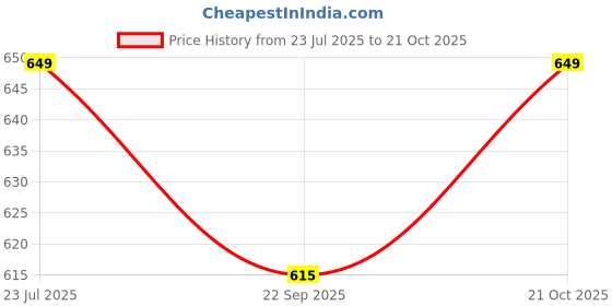 amazon.in max Women Cotton Long Night Gown max Price History Graph from 23 Jul 2025 to 21 Oct 2025