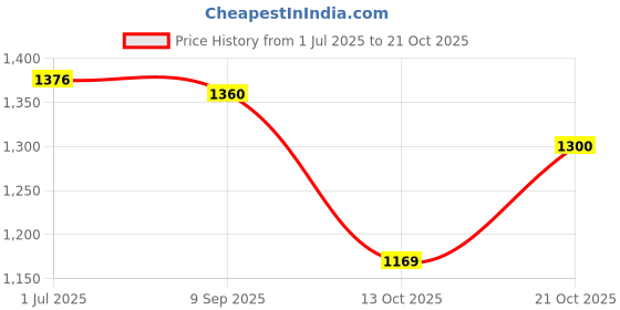 amazon.in biba Women Cotton Long Skirt biba Price History Graph from 1 Jul 2025 to 21 Oct 2025