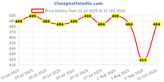 amazon.in van heusen Women Cotton Lounge T Shirt - Relax Fit, Round Neck, Short Sleeves van heusen Price History Graph from 12 Jul 2025 to 21 Oct 2025