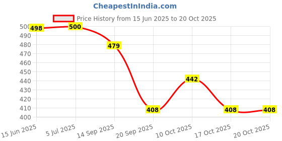 amazon.in kotty Women Cotton Lycra High Rise Jeans kotty Price History Graph from 15 Jun 2025 to 20 Oct 2025