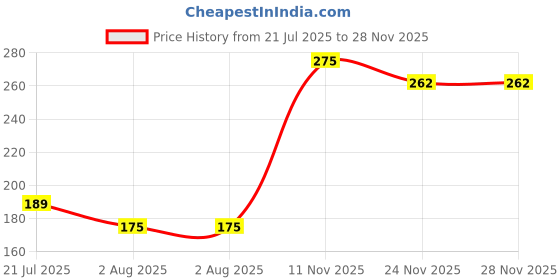 amazon.in glamoras Women Cotton Lycra Non Padded Non Wired Adjustable Spaghetti Strap Tank top Camisole, Size- S-XL glamoras Price History Graph from 21 Jul 2025 to 27 Nov 2025