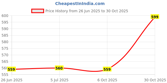amazon.in aurelia Women Cotton Lycra Strechable Ankle Length Regular Fit Tights aurelia Price History Graph from 26 Jun 2025 to 30 Oct 2025