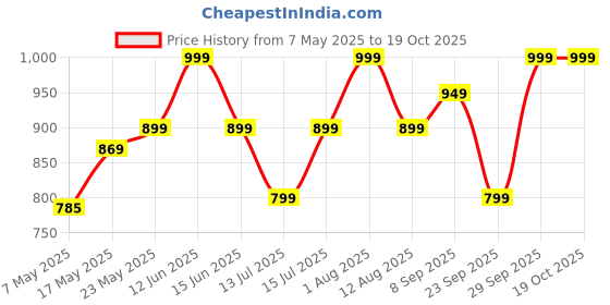 amazon.in av2 Women Cotton Maternity|Nursing|Feeding Printed Tunic & Bottom Coord Set Black Small 2426 av2 Price History Graph from 7 May 2025 to 19 Oct 2025
