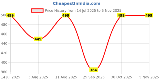 amazon.in trundz Women Cotton Maxi Nighty trundz Price History Graph from 14 Jul 2025 to 30 Oct 2025