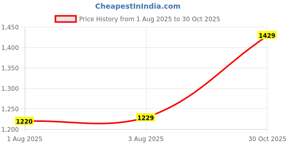 amazon.in nike Women Cotton Mini Skirt Shorts nike Price History Graph from 1 Aug 2025 to 30 Oct 2025