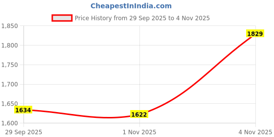 amazon.in tommy hilfiger Women Cotton Mock Neck Sweater tommy hilfiger Price History Graph from 29 Sep 2025 to 1 Nov 2025
