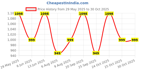 amazon.in secret wish Women Cotton Navy Blue Floral Maternity Maxi Kaftan secret wish Price History Graph from 29 May 2025 to 30 Oct 2025