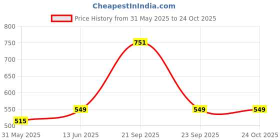 amazon.in max Women Cotton Night Suit max Price History Graph from 31 May 2025 to 24 Oct 2025