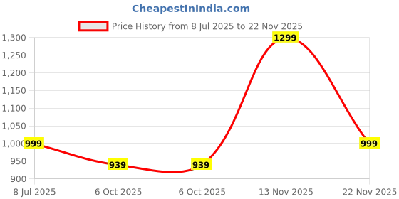 amazon.in sumoksh Women Cotton Night Suit Set Printed Night Dresses Combo Every Day use, Stylish Top and Pyjama Set Full Length Loose Palazzo Sleepwear ! Lounge Wear Plus, Co-ord Set sumoksh Price History Graph from 8 Jul 2025 to 22 Nov 2025