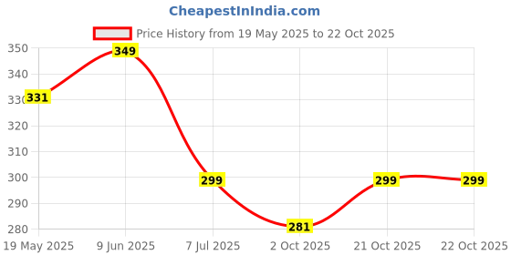 amazon.in v2 fashion Women Cotton Non Padded Non-Wired Air Sports Bra (Pack of 3) v2 fashion Price History Graph from 19 May 2025 to 21 Oct 2025